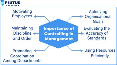 Controlling in Management