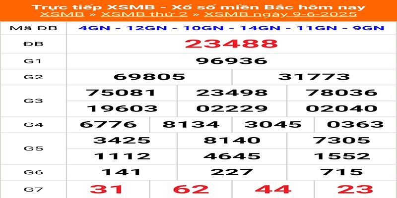 Kết quả xổ số hôm qua 09/06/2025