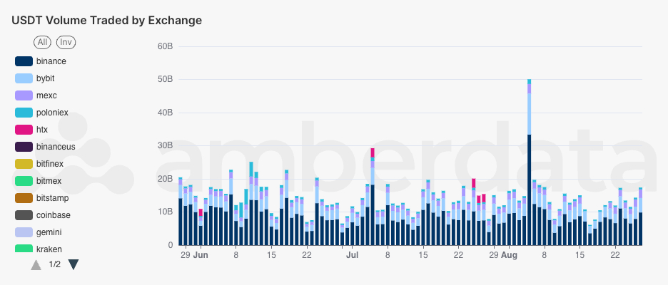 Amberdata AmberLens API Exchange volume market share by CEX. Binance, Bybit, MEXC, Coinbase, OKX, HTX, Kraken, Bithumb, Bitstamp, bitfinex, Gemini and Binance US