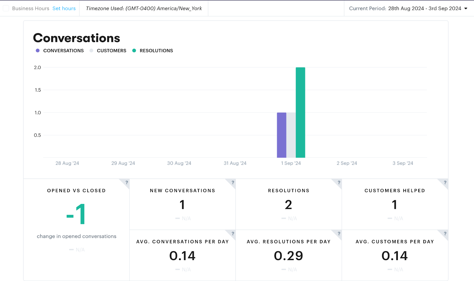 Groove's reporting dashboard provides an overview of customer service metrics. 