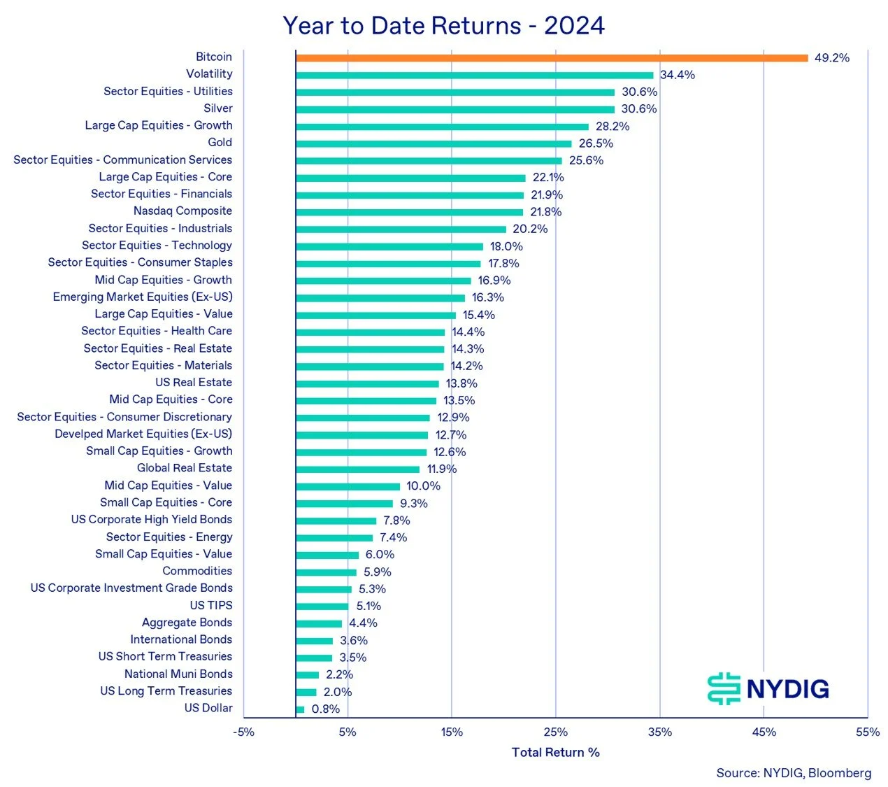 NYDIG chart for year to date returns 2024