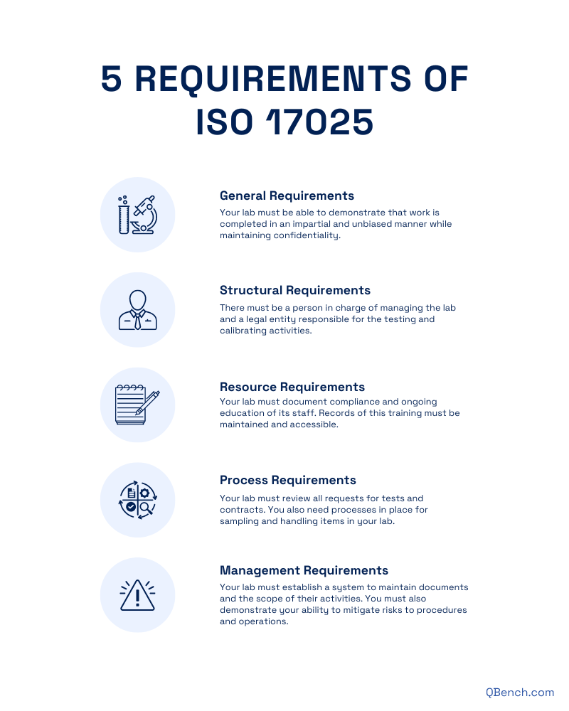 Pictorial representation of 5 requirements of ISO 17025