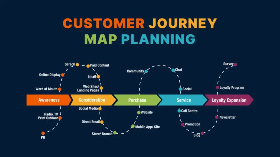 Example of customer journey map planning