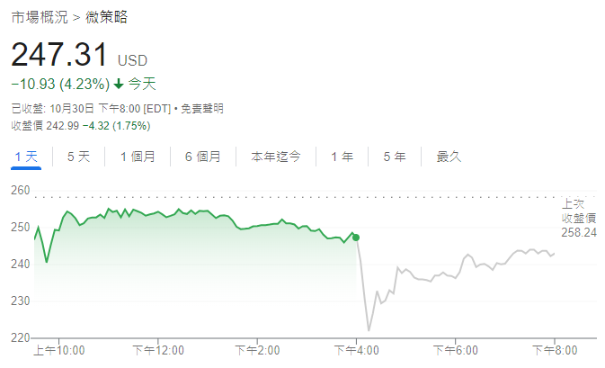 MicroStrategy股价走势图