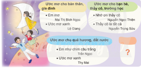 BÀI 3: THUYỀN TRƯỞNG VÀ BẦY ONG PHẦN KHỞI ĐỘNGCâu hỏi: Chia sẻ với bạn những điều em quan sát được trong bức tranh của bài đọc.Đáp án chuẩn:Trong bức tranh của bài đọc có hình ảnh cậu bé đang thả diều cùng chú chó trên cánh đồng tràn ngập sắc hoa và có rất nhiều ong đang hút mật.PHẦN KHÁM PHÁ VÀ LUYỆN TẬPPHẦN ĐỌCĐọc bài thơ: Thuyền trưởng và bầy ong - Thục LinhCâu 1: Hình ảnh đàn ong trong khổ thơ thứ nhất có gì đẹp?Đáp án chuẩn:Hình ảnh bầy ong trong khổ thơ thứ nhất đã được tác giả sử dụng biện pháp nhân hóa. Đôi cánh chở nắng, bay qua vươn mướp vàng, ghé cành râm bụt đỏ nhưng bầy ong vẫn chăm chỉ làm việc với thành quả là bình mật đầy.Câu 2: Cách tả trò chơi thả diều trong bài có gì thú vị?Đáp án chuẩn:Trò chơi thả diều giống như chèo lái con thuyền bởi diều giống như buồm căng gió, màu trời xanh là màu của đại dương, người thả diều giống như thuyền trưởng.Câu 3: Tìm từ ngữ, hình ảnh cho thấy vẻ đẹp của thiên nhiên trong khổ thơ thứ ba và thứ tư.Đáp án chuẩn:Chiều loang dần trên cátTiếng chim gọi ngàyNắng quánh vàng như mậtSao thắp hải đăngSương giăngCâu 4: Khổ thơ cuối bài thơ nói lên ước mơ gì của bạn nhỏ?Đáp án chuẩn:Ước mơ được bay cao, bay xa, được khám phá và cống hiến cho quê hương của bạn nhỏ.Đọc mở rộng: Sinh hoạt câu lạc bộ đọc sáchChủ điểm: Những ước mơ xanha. Tìm đọc một bài thơ hoặc một lời bài hát viết về:Đáp án chuẩn:Ví dụ về bài thơ  Em mơ