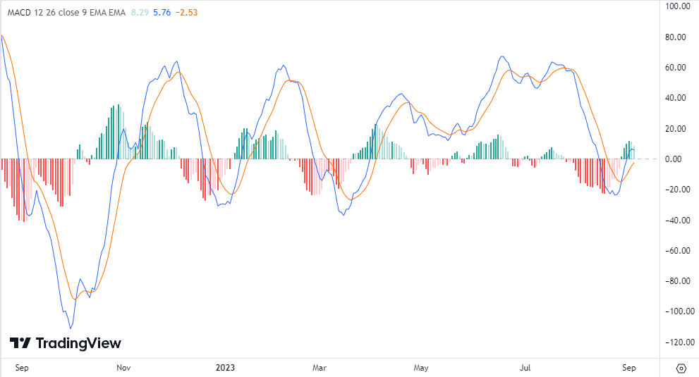 Mejores indicadores técnicos MACD