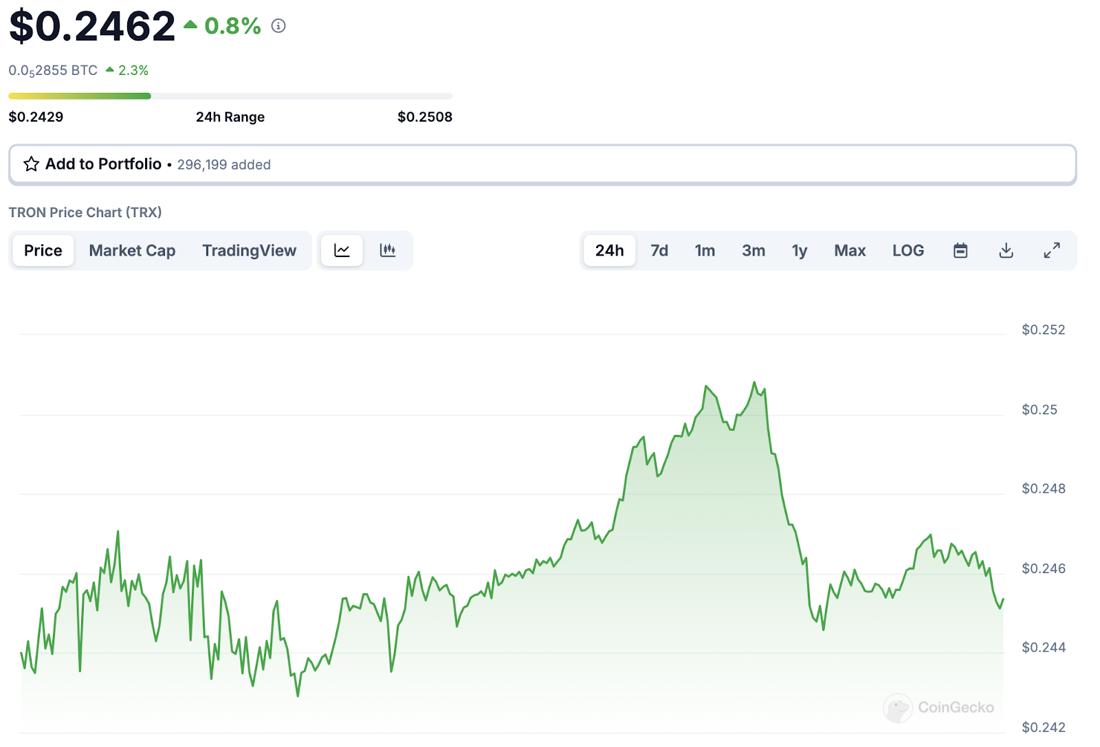 Image depicting TRON’S current price 
 at $0.24