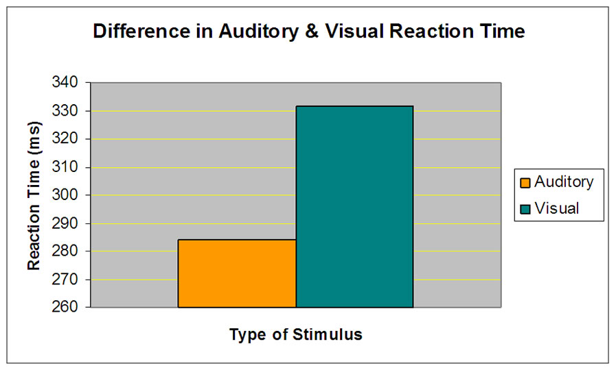 statistics on auditory and visual reaction times