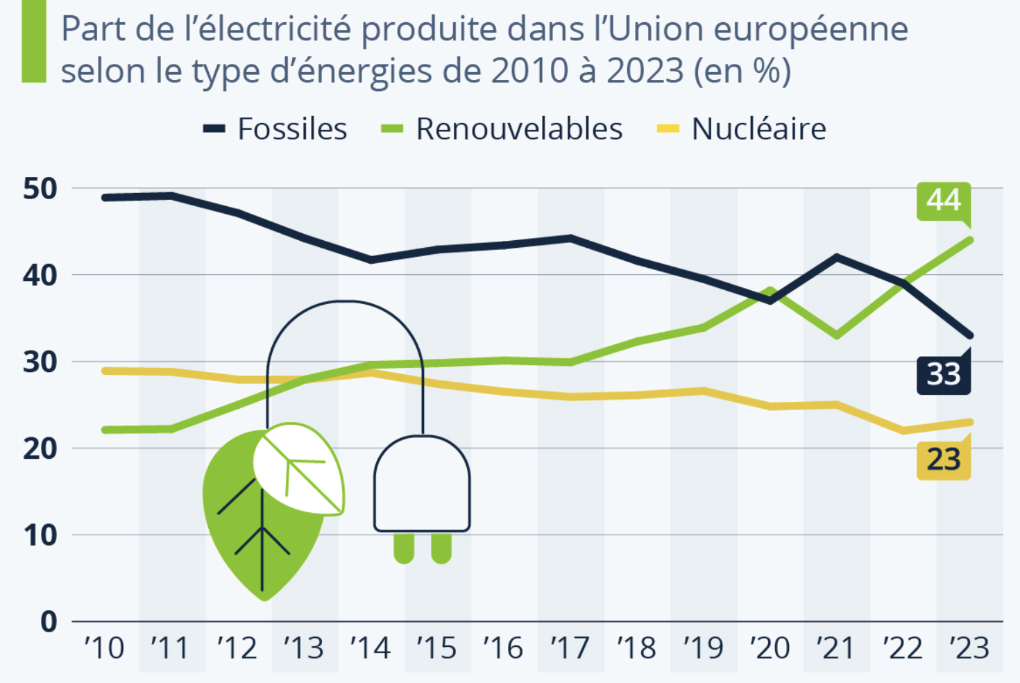 Graphique présentant la part de l'électricité produite dans l'Union européenne selon le type d'énergies de 2010 à 2023 (en %)