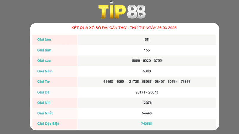 Kết quả xổ số Cần Thơ ngày 26/03/2025
