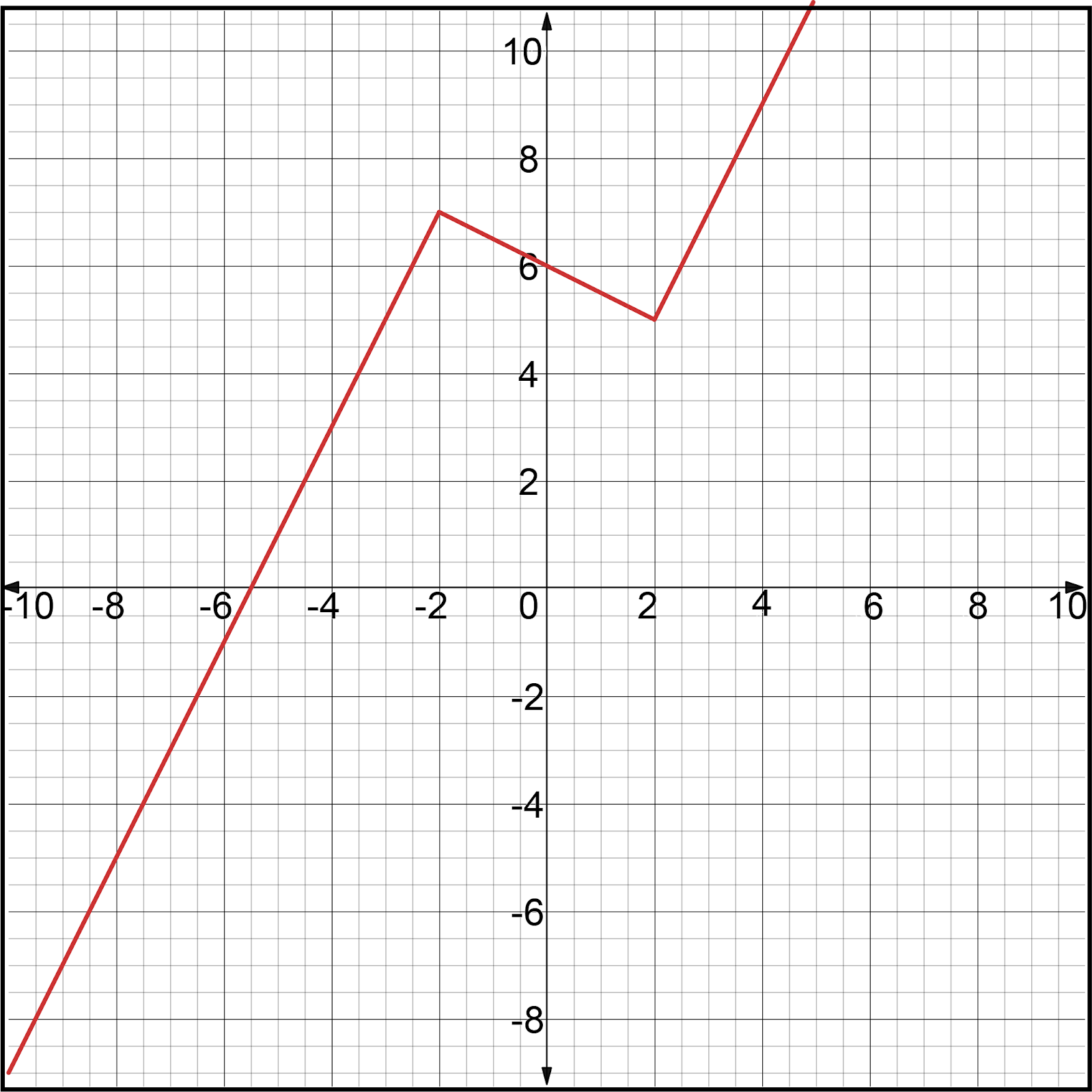 Graph of function g(x) with a grid background and key points highlighted.