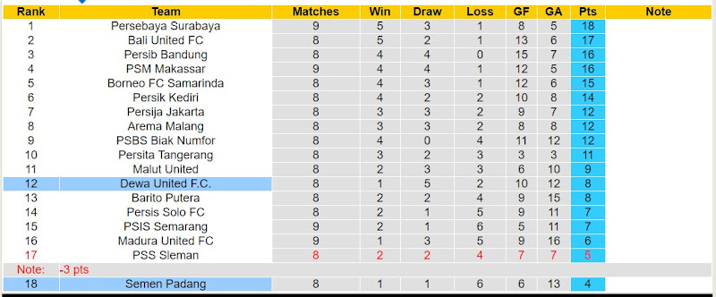 Lịch sử đối đầu Semen Padang với Dewa United