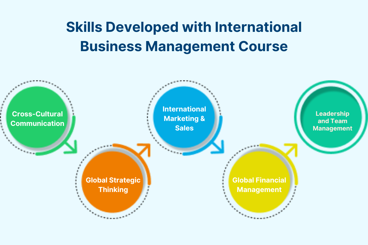 MBA in International Business scope