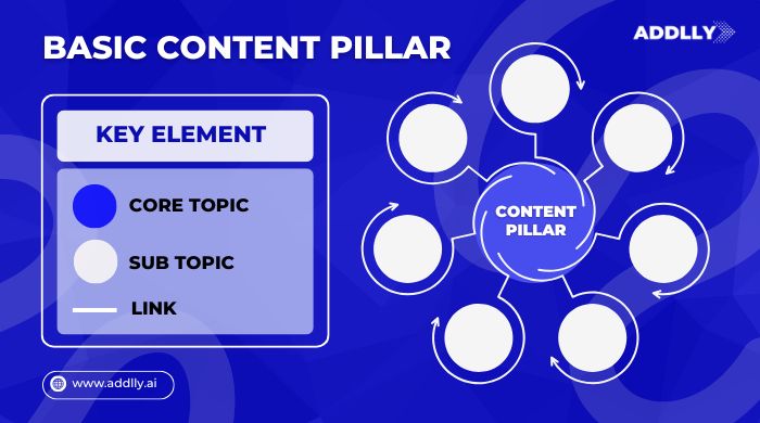 ilustrasi yang menggambarkan content pillar (core topic) dan subtopic 