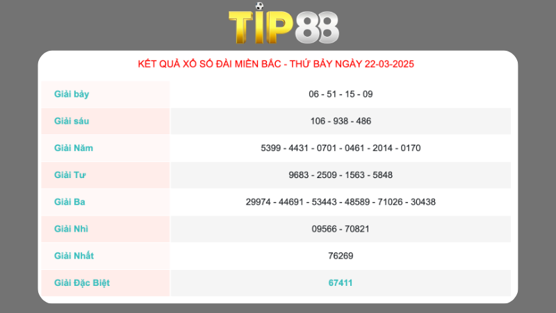 Kết quả xổ miền Bắc ngày 22/03/2025