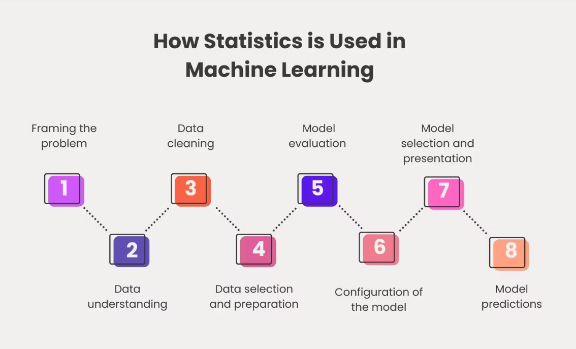 how statistics is used in machine learning