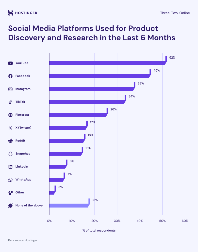 Social media platforms usage in 6 months