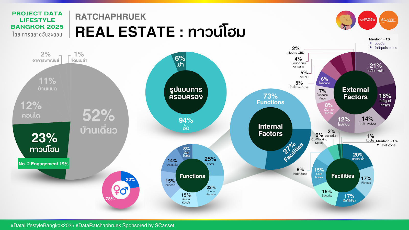 Data ราชพฤกษ์
