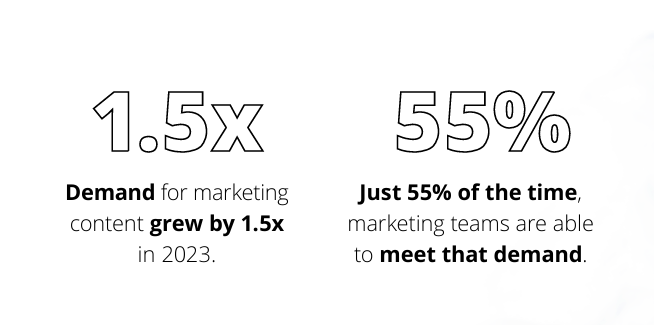 Graphic showing that demand for marketing grew by 1.5x in 2023, but marketing teams are only able to meet that demand 55% of the time.