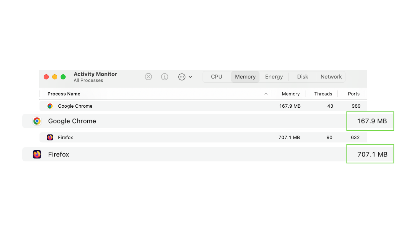 macOS Activity Monitor showing RAM usage of Google Chrome and Firefox