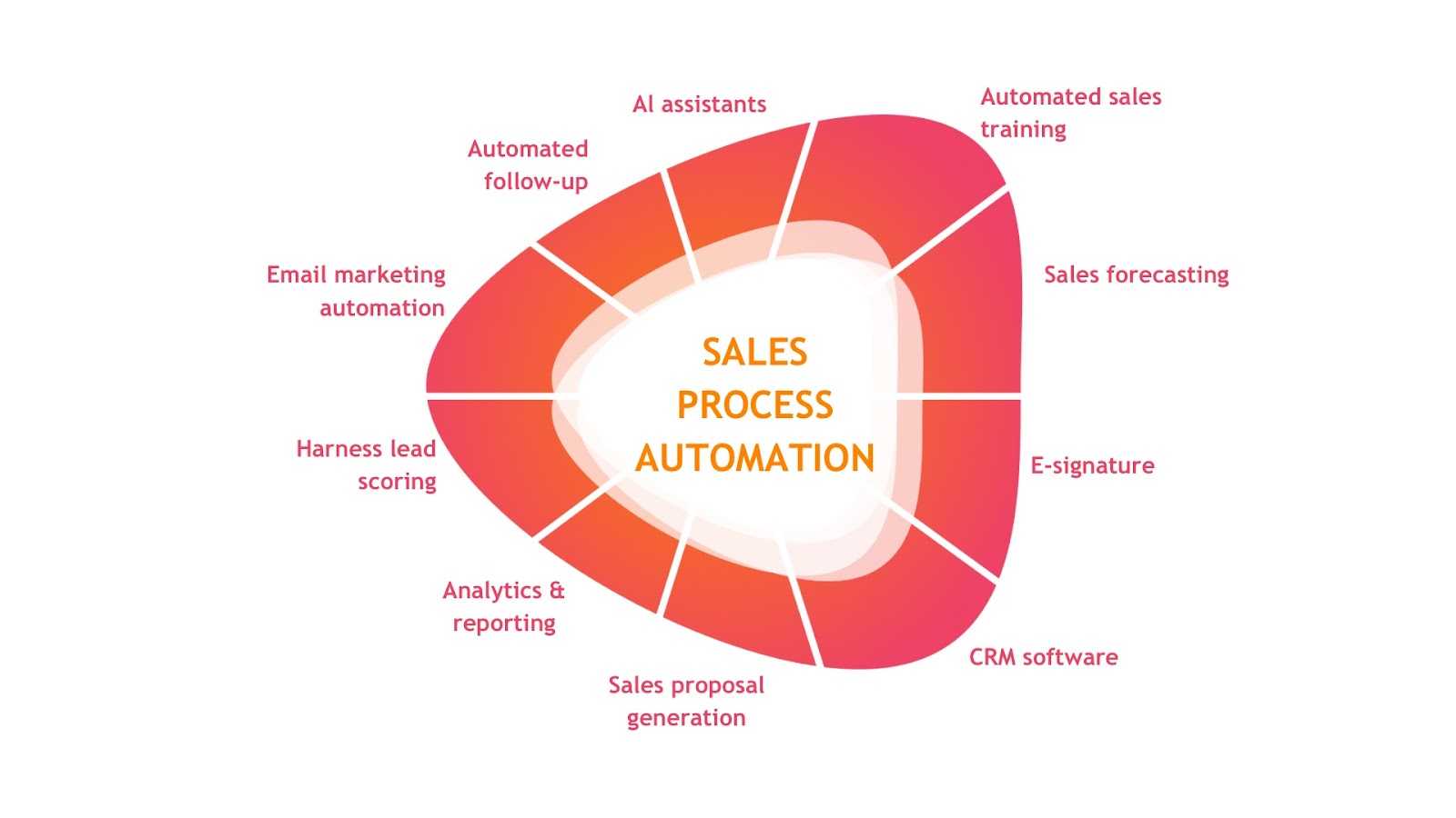 Sale Process Automation