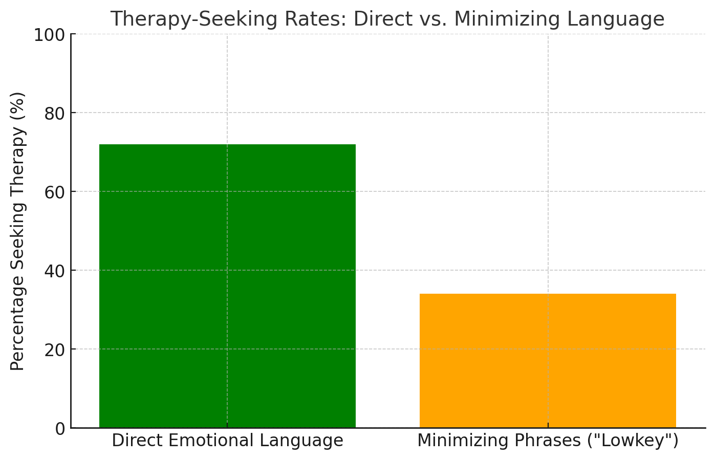 Bar graph comparing therapy-seeking rates for direct emotional language vs. minimizing phrases.