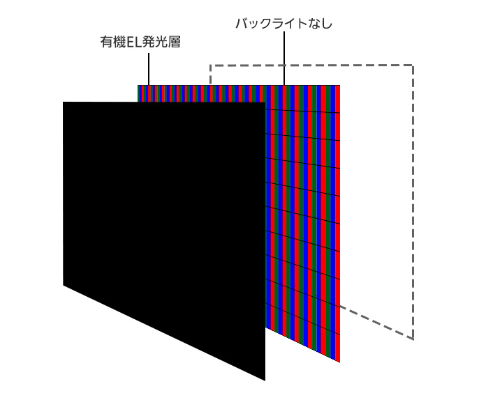 自ら光を放つ有機ELテレビは、光のない「完全な黒」の表現が得意です。バックライトがない分、液晶テレビよりもさらに薄く、軽い仕様となっています。
