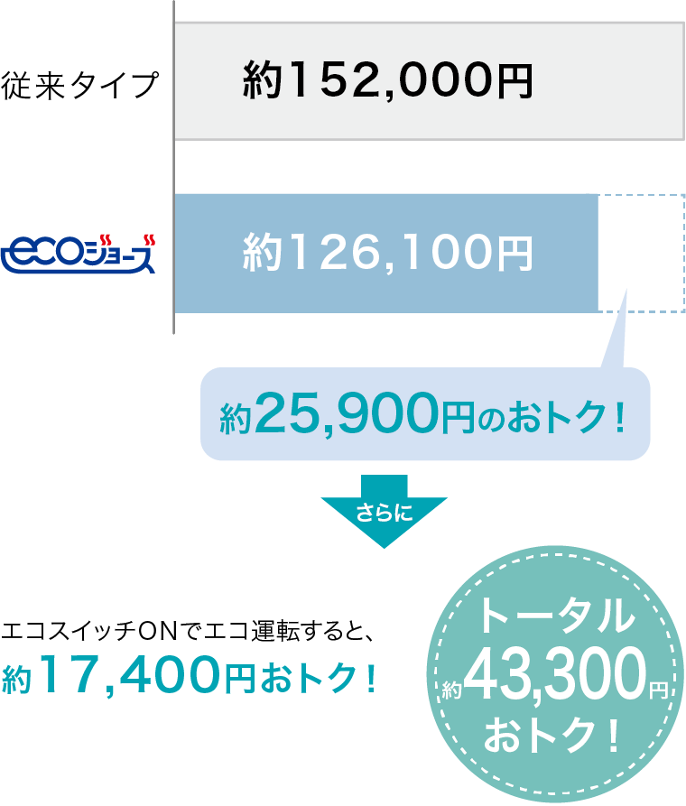 ガス消費量のムダを約9～15％削減で経済的