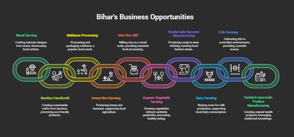 Best Business Ideas In Bihar