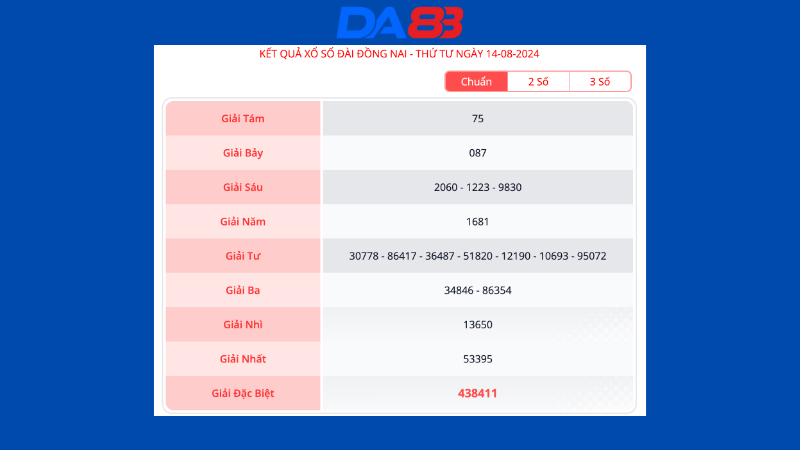 Kết quả xổ số Đồng Nai kỳ gần nhất ngày 14/08/2024