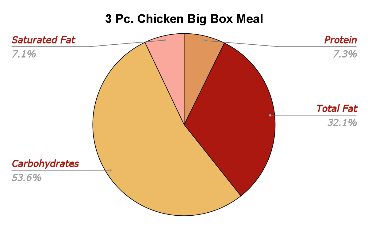 3 Pc Chicken Big Box Meal Nutrition Chart