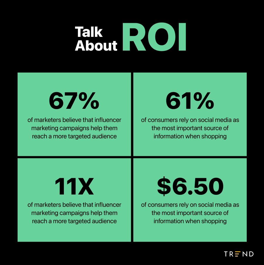 What is ROI in Influencer Marketing?