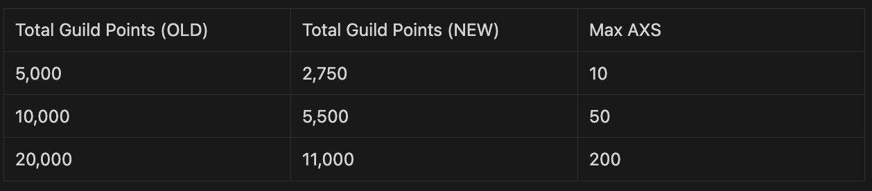 New guild point milestone