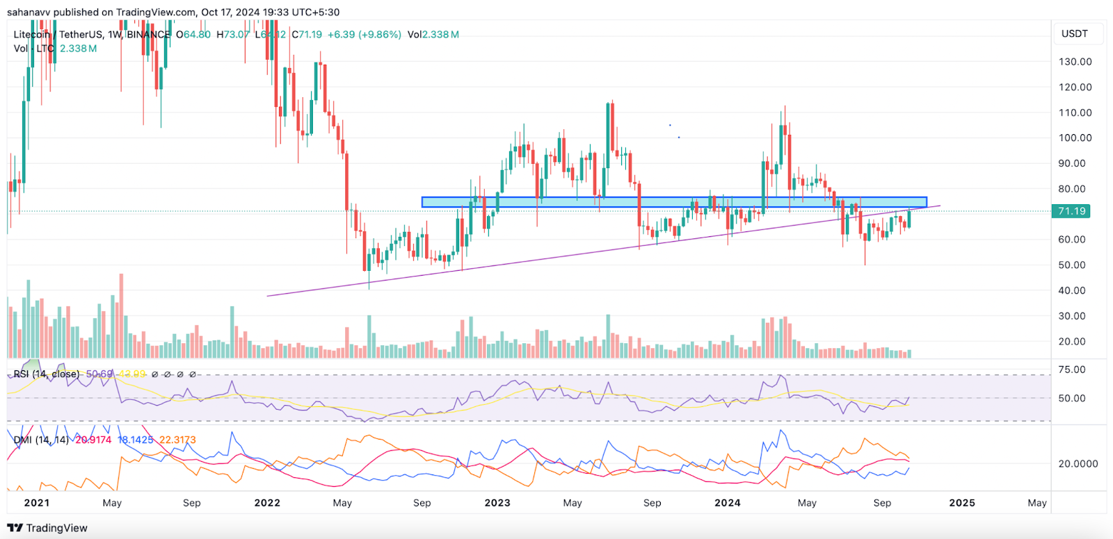 Litecoin демонстрирует силу, в то время как покупатели остаются ограниченными в пределах диапазона — вот следующий шаг для ралли цен LTC