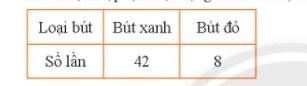 BÀI 2: XÁC SUẤT THỰC NGHIỆM1. Khả năng xảy ra của một sự kiệnBài 1: Trong hộp có 5 quả bóng xanh và 1 quả bóng đỏ. Không nhìn vào hộp, chọn ra từ hộp một quả bóng. Xét các sự kiện sau:- Bóng chọn ra có màu vàng;- Bóng chọn ra không có màu vàng.- Bóng chọn ra có màu xanh.Sự kiện nào có khả năng xảy ra cao nhất?Giải nhanh:Sự kiện có khả năng xảy ra cao nhất: Bóng chọn ra không có màu vàng2. Xác suất của các thực nghiệmBài 1: Thực hiện việc xoay ghim 20 lần quanh trục bút chì và sử dụng bảng kiểm đếm theo mẫu như hình vẽ để đếm số lần ghim chỉ vào mỗi màu.Hãy tính tỉ số của số lần ghim chỉ vào ô màu trắng và tổng số lần xoay ghim.Giải nhanh: 3/5Bài 2: Tìm xác suất thực nghiệm của sự kiện ghim chỉ vào ô màu xám, màu đen.Giải nhanh:Bài 3: Hằng ngày Sơn đều đi xe buýt đến trường. Sơn ghi lại thời gian chờ xe của mình trong 20 lần liên tiếp ở bảng sau:Hãy tính xác suất thực nghiệm của các sự kiện:a) Sơn phải chờ xe dưới 1 phút.b) Sơn phải chờ xe từ 5 phút trở lên.Giải nhanh:3. Bài tập