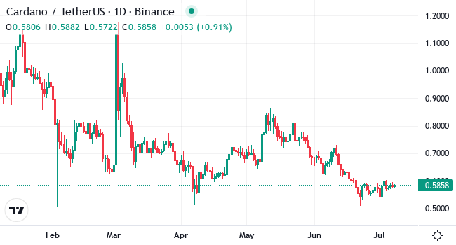 Chart ADA