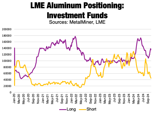 investment funds of the LME, September 2024, MetalMiner Insights