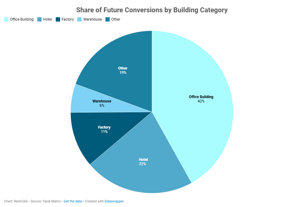 Share of future conversions by building category