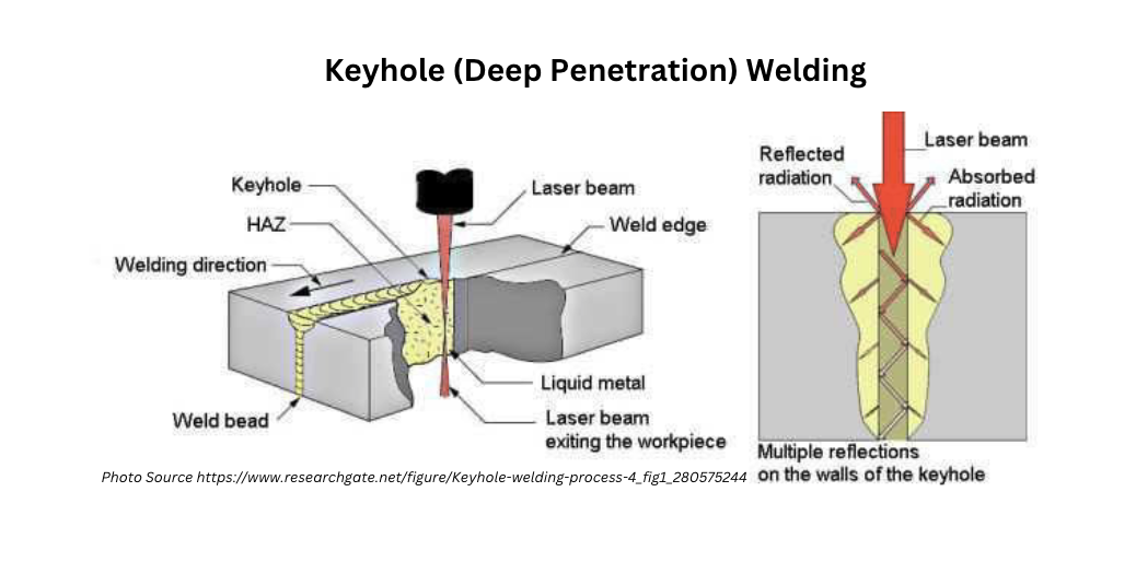 Keyhole Welding - Types of laser welding