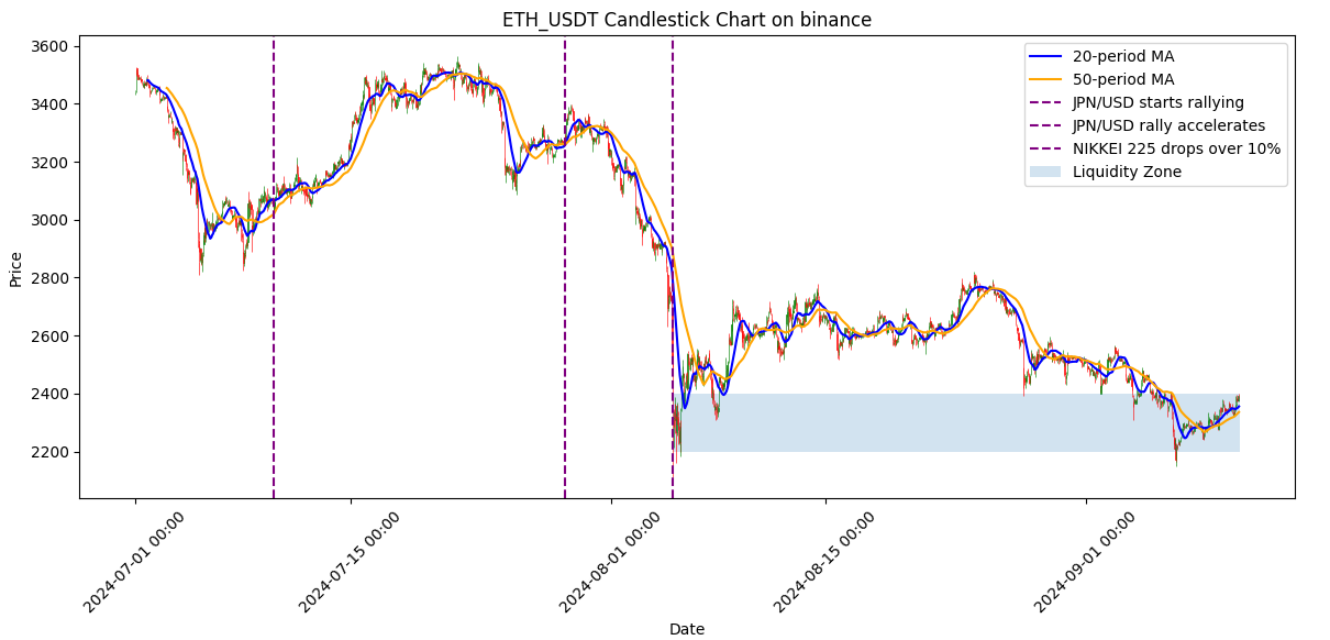 Amberdata API ETH USDT candlestick on binance