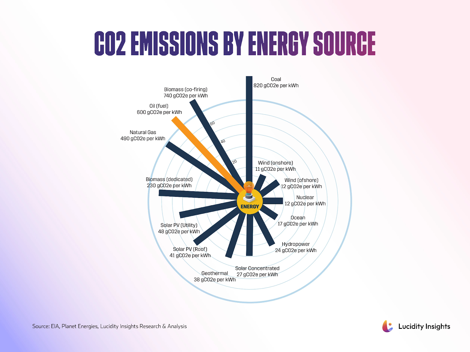 Infographic of global CO2 emissions by energy source, with a color-coded bar graph arranged in a circle.