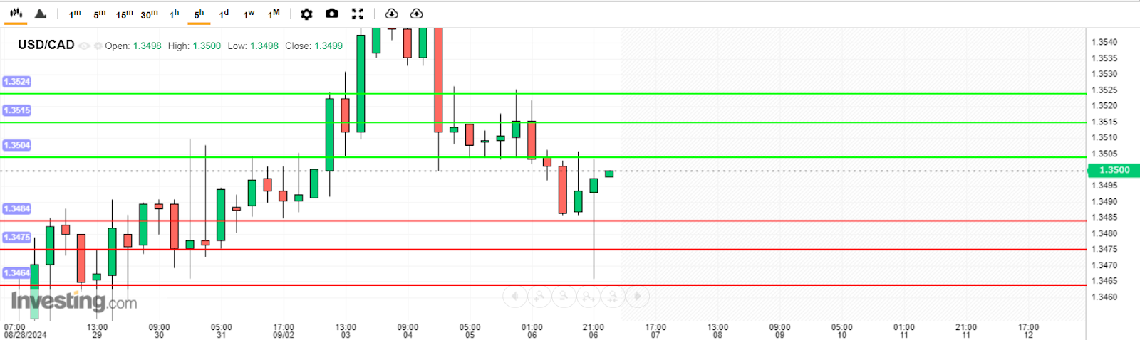 บทวิเคราะห์ USD/CAD วันนี้