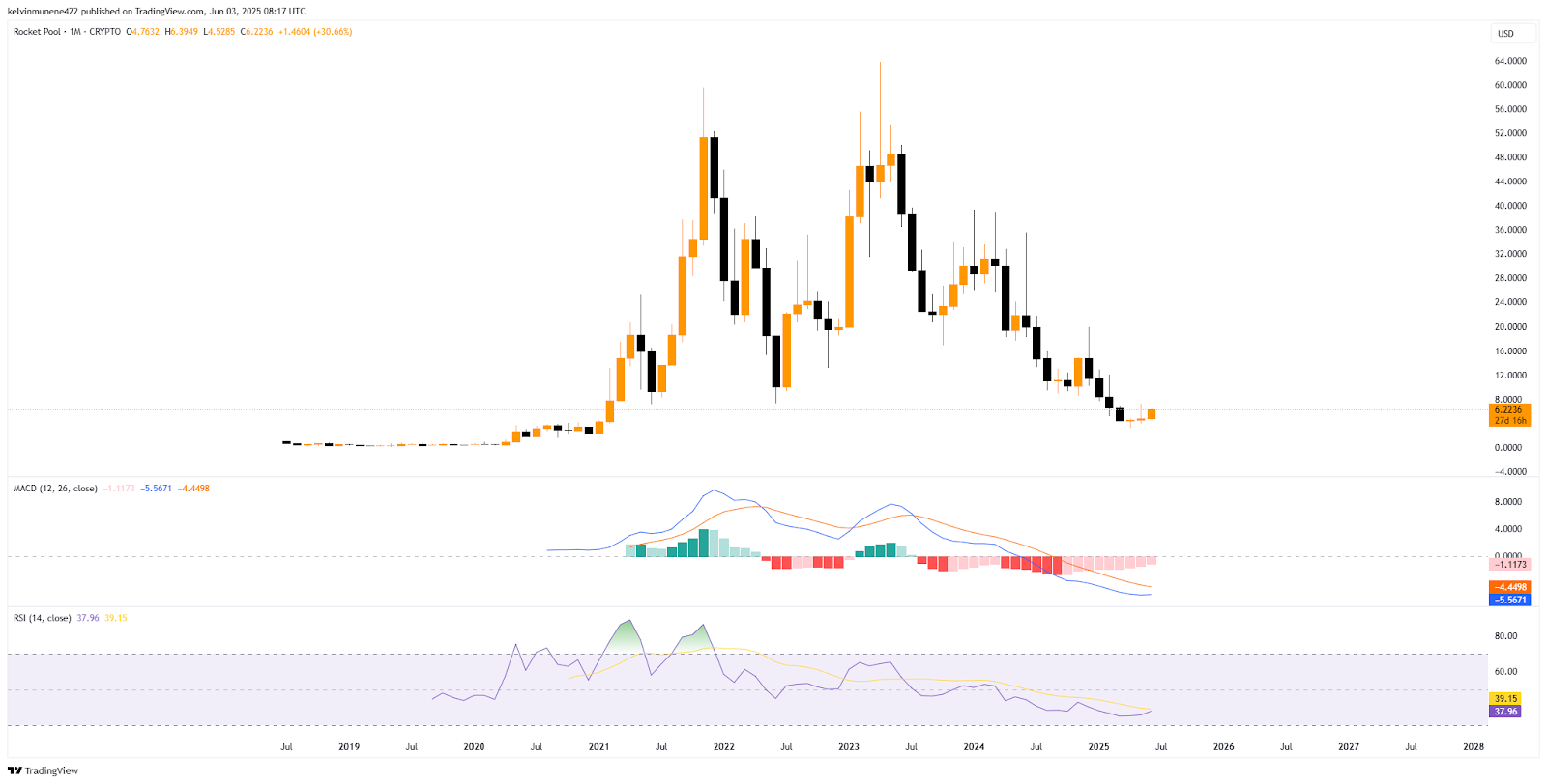 RPL Technical Analysis Chart