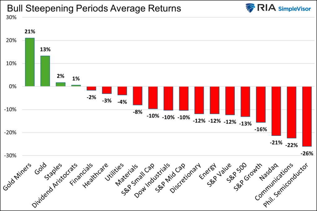 bull steepening average returns