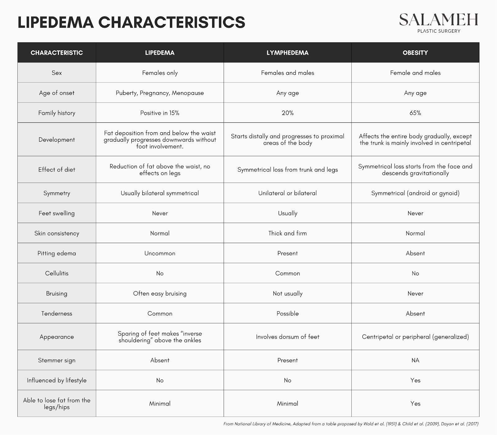 Table showing Lipedema characteristics. It also shows the differences on the characteristics of lipedema, lymphedema, and obesity.