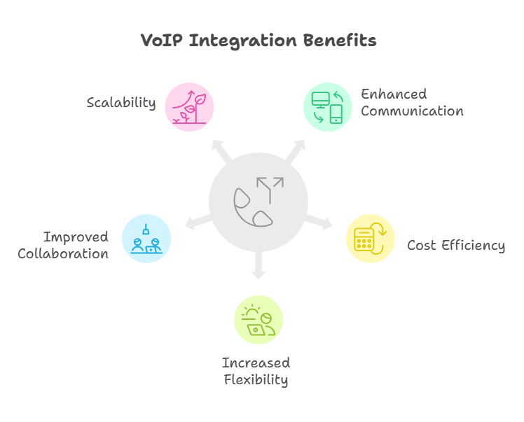 VOIP Integration Benefits