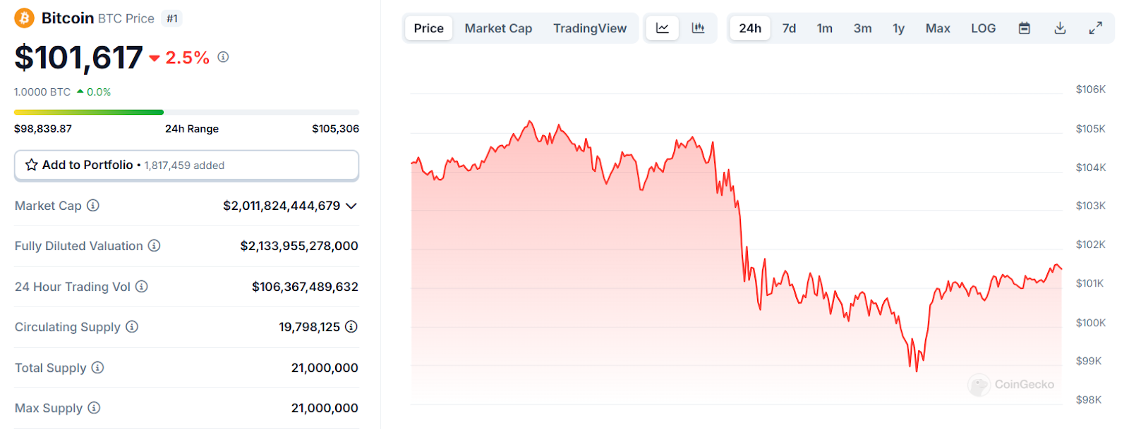 Federal Reserve and Bitcoin: No Interest in Stockpiling