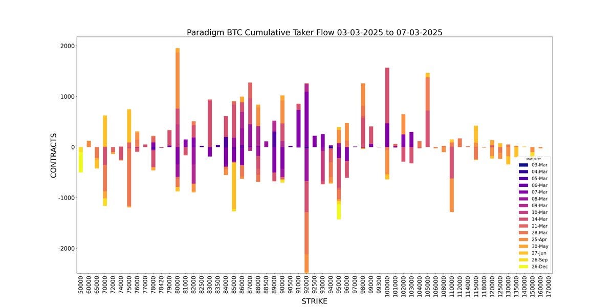 Paradigm BTC cumulative taker flow