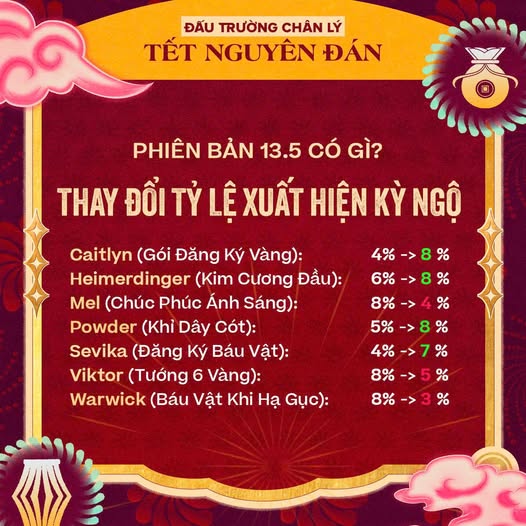 Có thể là hình ảnh về văn bản cho biết 'ĐẤU TRƯỜNG CHÂN LÝ TẾT NGUYÊN ĐÁN PHIÊN BẢN 13.5 CÓ GÌ? THAY ĐỒI TÝ LỆ XUẤT HIỆN KỲ NGỘ Caitlyn (Gói Đăng Ký Vàng): Heimerdinger (Kim Cương Đầu): Mel (Chúc Phúc Ánh Sáng): Powder (Khỉ Dây Cót): Sevika (Đăng Ký Báu Vật): Viktor (Tướng 6 Vàng): Warwick (Báu Vật Khi Hạ Gục): 4%->8% 4% 6% 5%->8% 8%->4% 8% 5% 5%->8% 4%->7% 4% 8% 6->5% 8% ％->3% %'