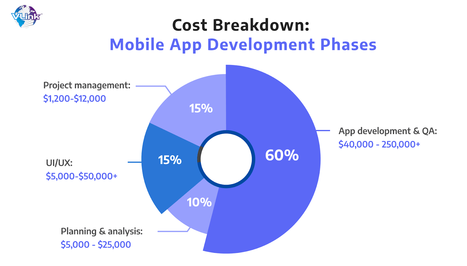 Pie chart showing cost breakdown for mobile app development phases, with largest segment at 60%.